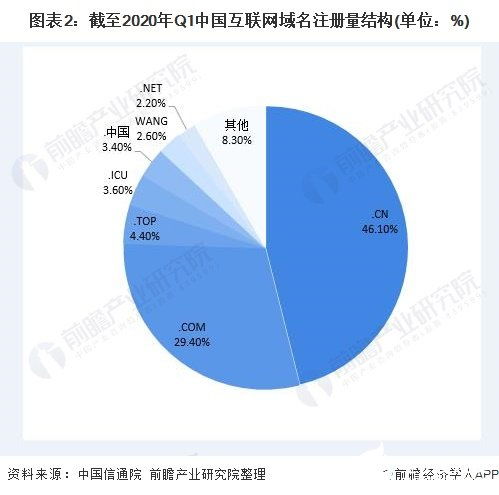 国内互联网域名注册量持续攀升，ISP与IDC业务成访问主导
